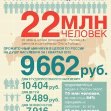 Бедность в РФ ‒ проблема не материальная, а политическая и духовная