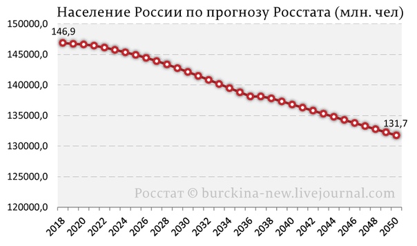 Население РФ по прогнозу Росстата. Рекорды вымирания населения